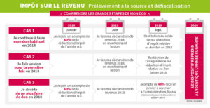 Image à la une de AIDER DES JEUNES MOTIVES A REUSSIR : 66% des dons toujours déductibles de l’IR